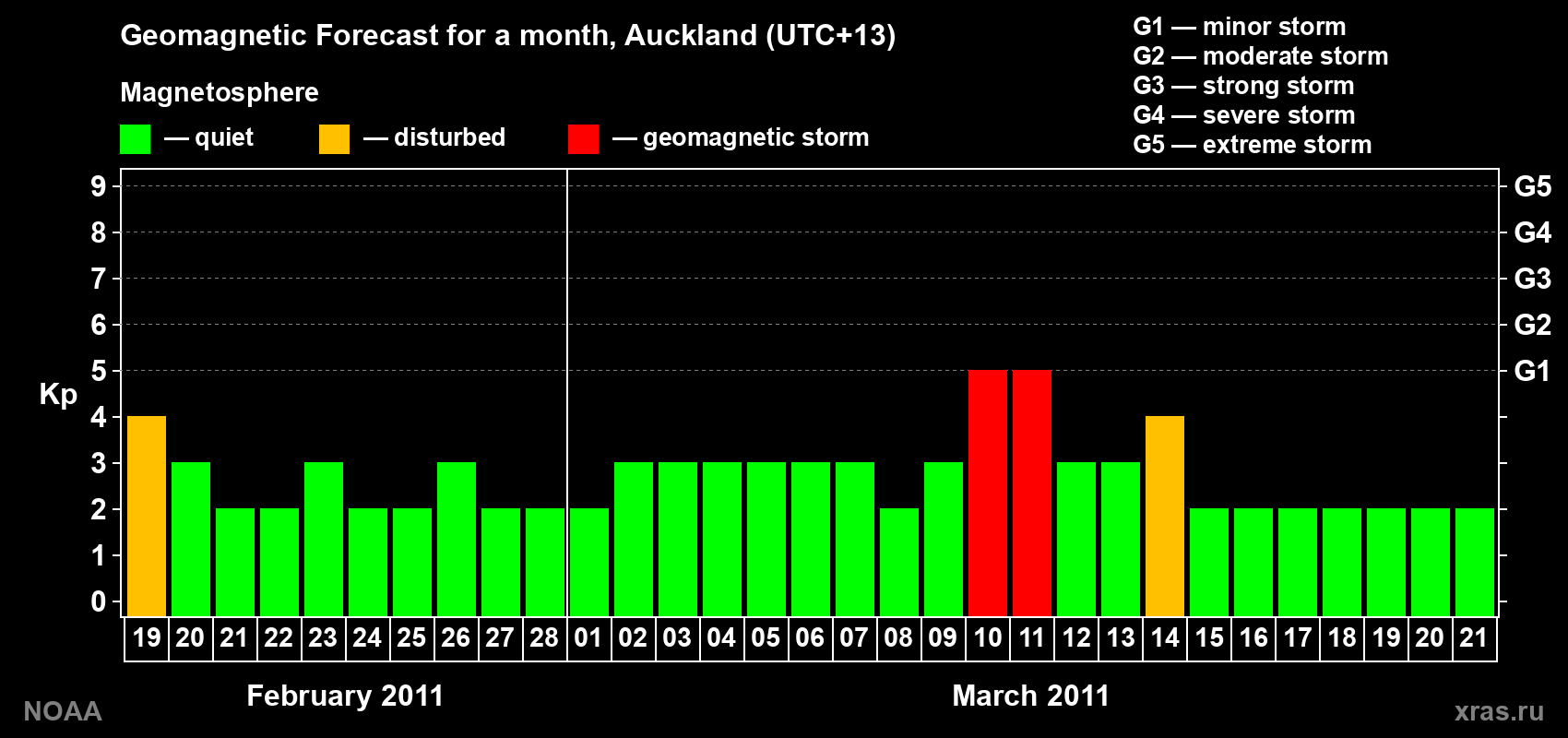 Forecast of the daily maximal value of geomagnetic index&nbsp;Kp for <b>1 month</b> (31 days) <b>from Feb 19, 2011 to Mar 21, 2011</b>