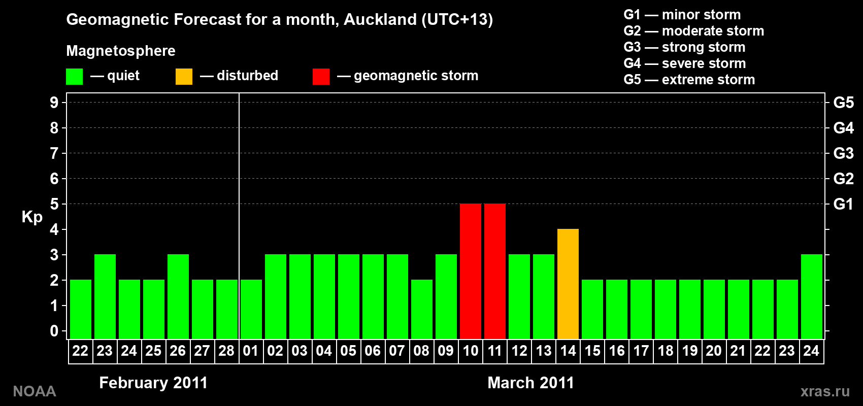 Forecast of the daily maximal value of geomagnetic index&nbsp;Kp for <b>1 month</b> (31 days) <b>from Feb 22, 2011 to Mar 24, 2011</b>