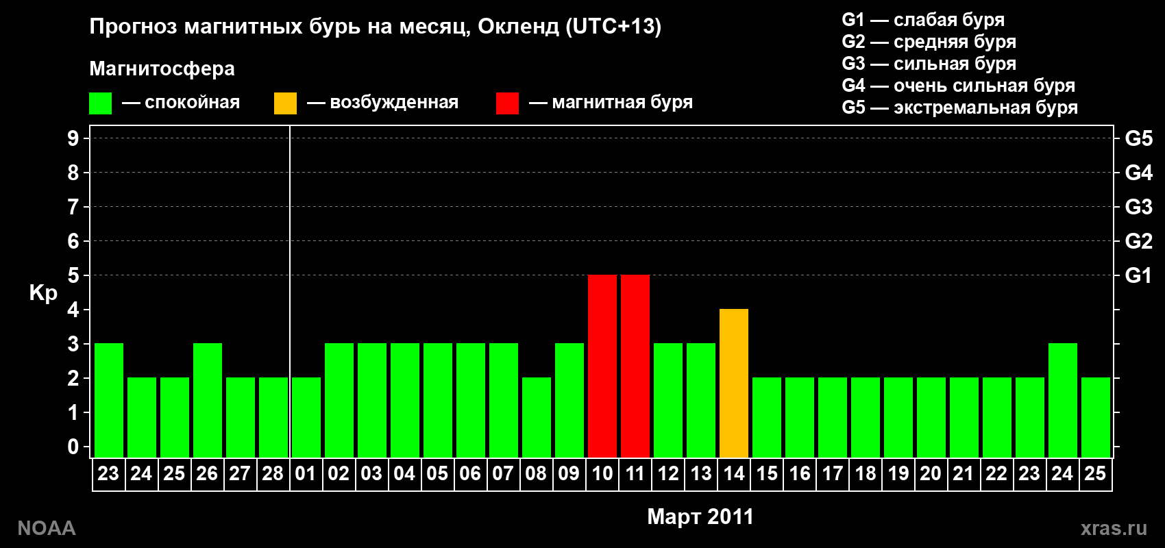 Прогноз максимального суточного геомагнитного индекса&nbsp;Kp на <b>1 месяц</b> (31 день) <b>с 23 февраля по 25 марта 2011 г</b>