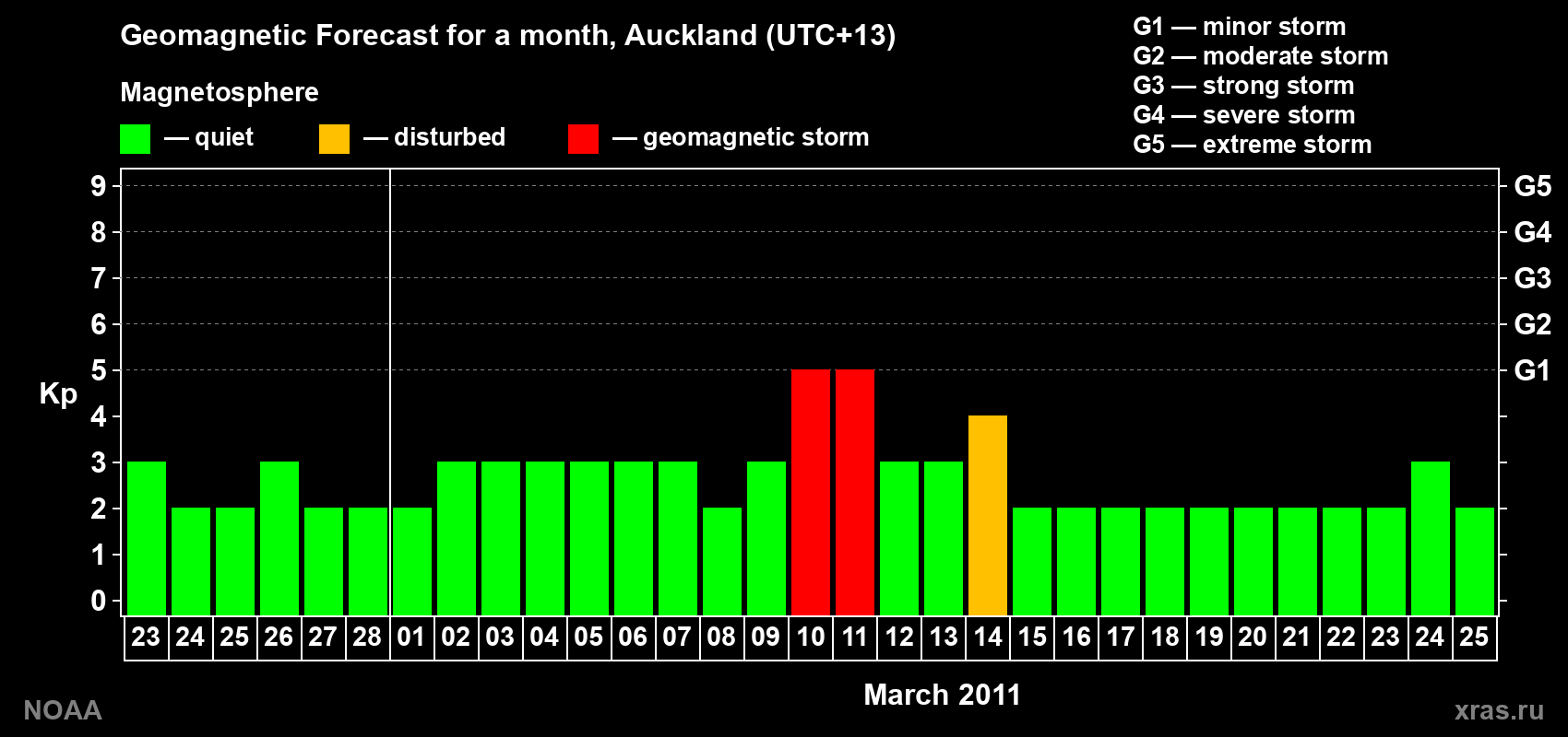 Forecast of the daily maximal value of geomagnetic index&nbsp;Kp for <b>1 month</b> (31 days) <b>from Feb 23, 2011 to Mar 25, 2011</b>