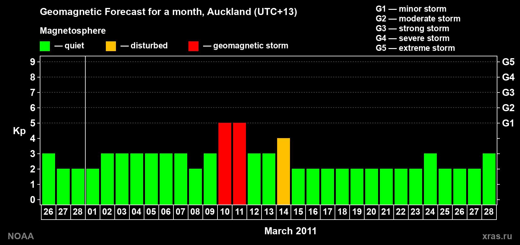 Forecast of the daily maximal value of geomagnetic index&nbsp;Kp for <b>1 month</b> (31 days) <b>from Feb 26, 2011 to Mar 28, 2011</b>