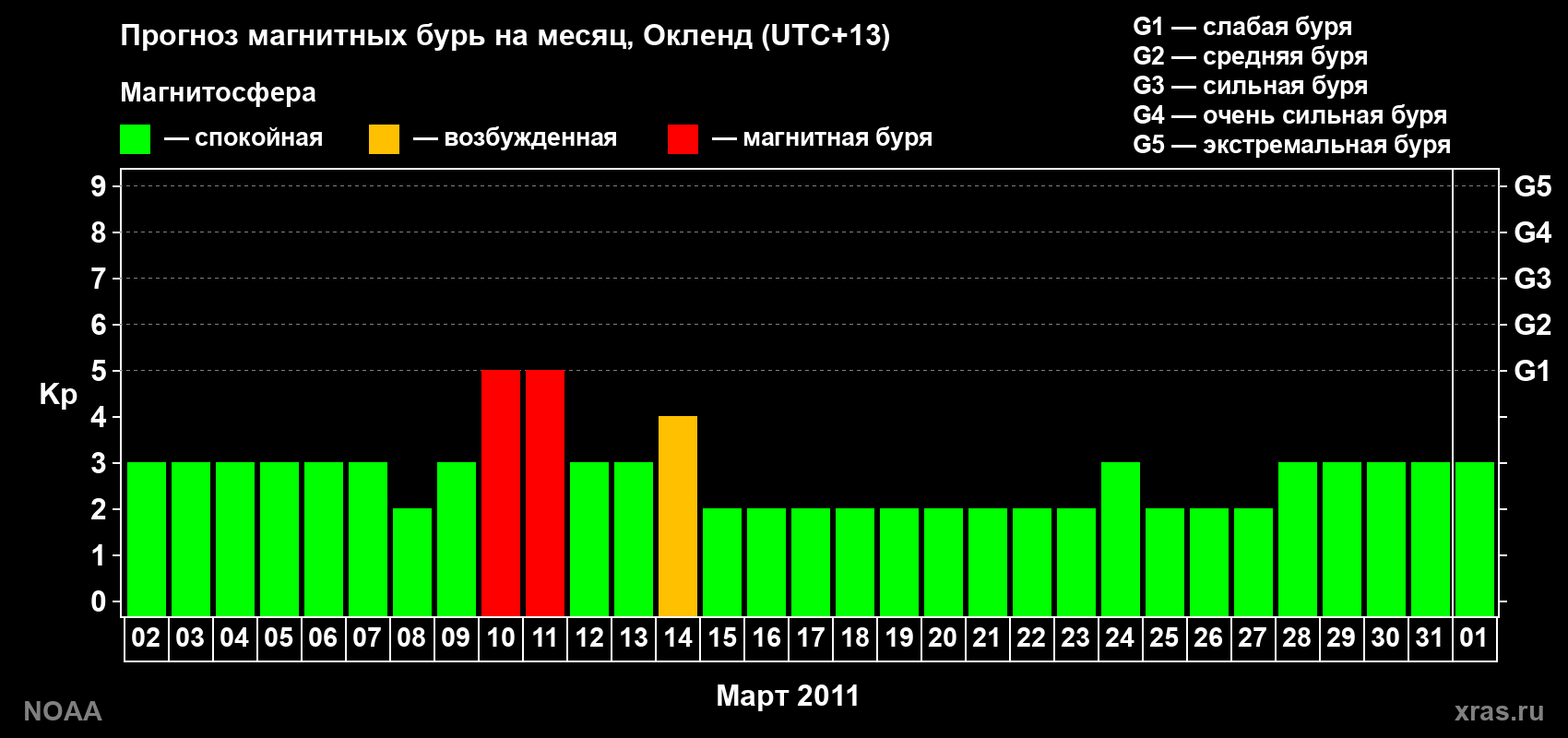Прогноз максимального суточного геомагнитного индекса&nbsp;Kp на <b>1 месяц</b> (31 день) <b>с 02 марта по 01 апреля 2011 г</b>