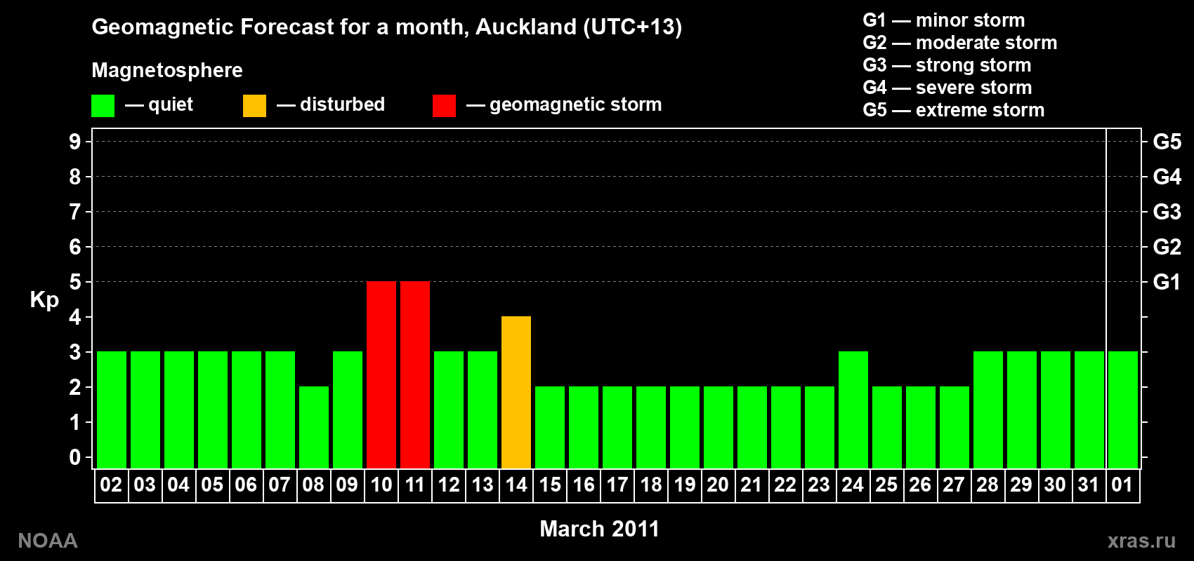 Forecast of the daily maximal value of geomagnetic index&nbsp;Kp for <b>1 month</b> (31 days) <b>from Mar 02, 2011 to Apr 01, 2011</b>