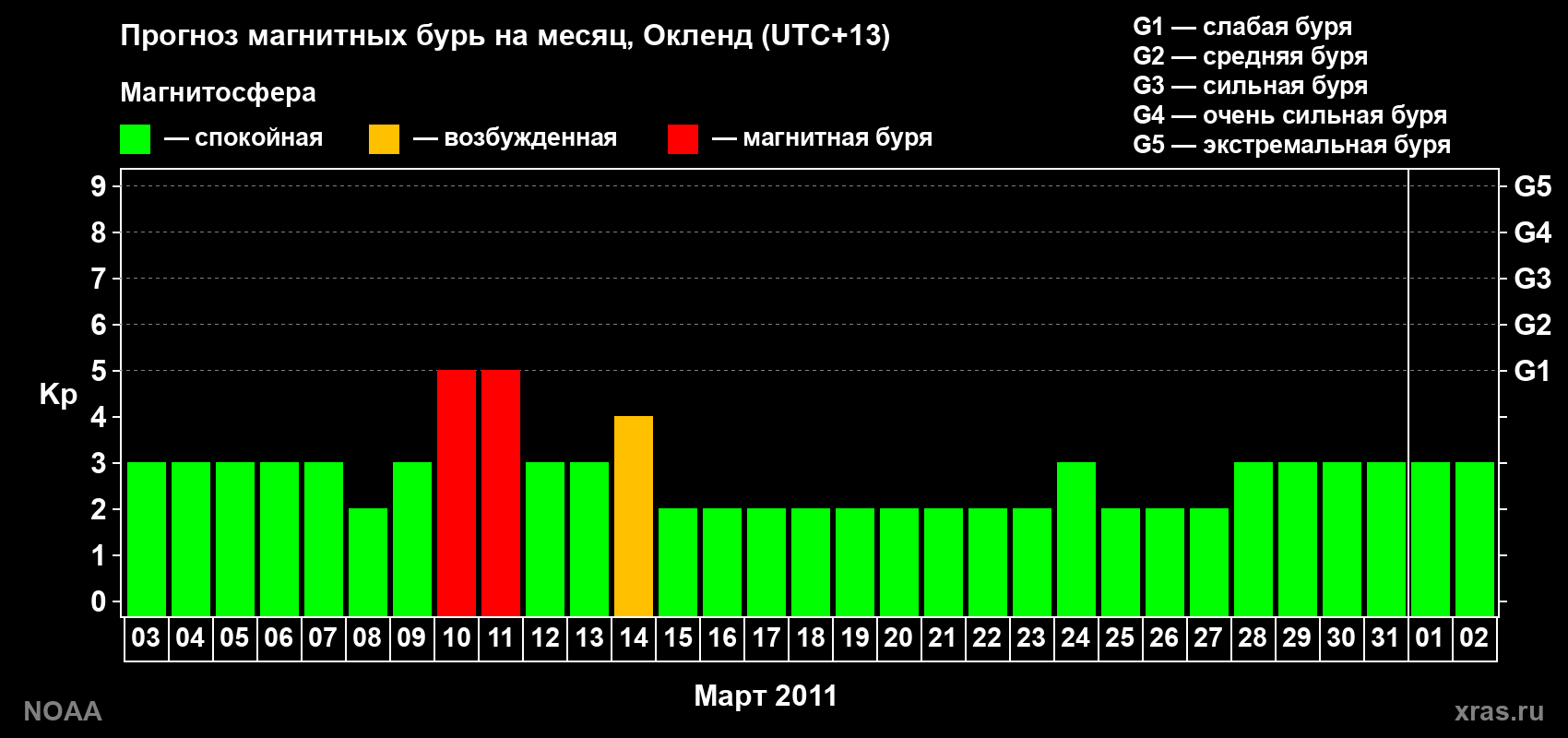 Прогноз максимального суточного геомагнитного индекса&nbsp;Kp на <b>1 месяц</b> (31 день) <b>с 03 марта по 02 апреля 2011 г</b>