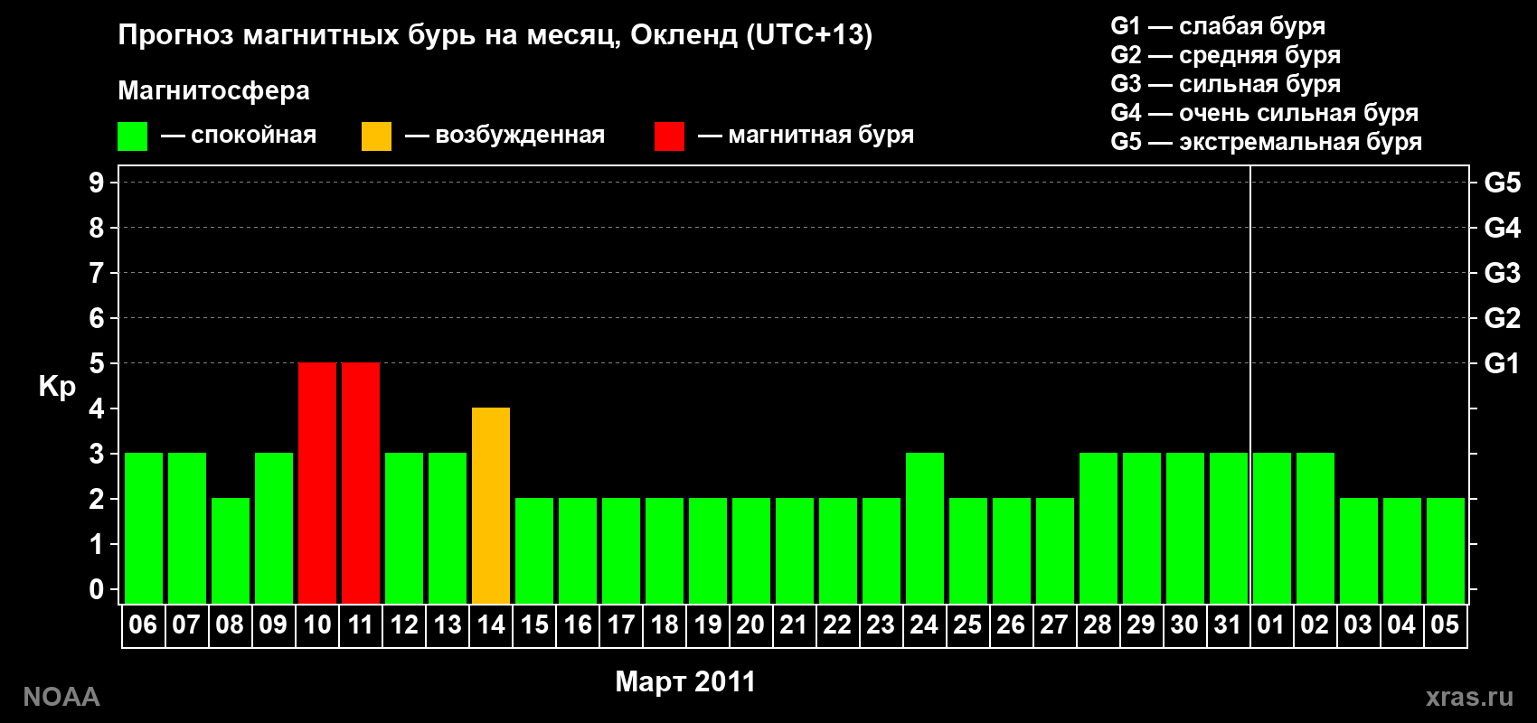 Прогноз максимального суточного геомагнитного индекса&nbsp;Kp на <b>1 месяц</b> (31 день) <b>с 06 марта по 05 апреля 2011 г</b>