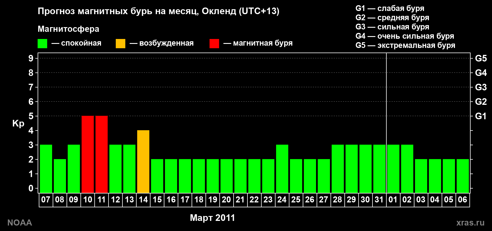 Прогноз максимального суточного геомагнитного индекса&nbsp;Kp на <b>1 месяц</b> (31 день) <b>с 07 марта по 06 апреля 2011 г</b>