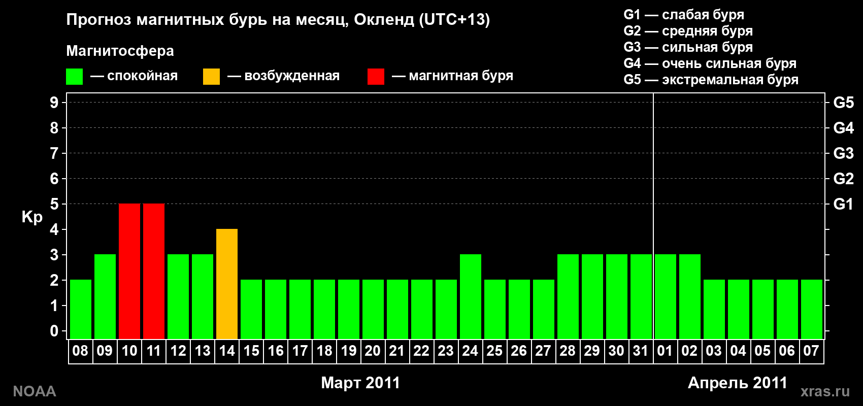 Прогноз максимального суточного геомагнитного индекса&nbsp;Kp на <b>1 месяц</b> (31 день) <b>с 08 марта по 07 апреля 2011 г</b>