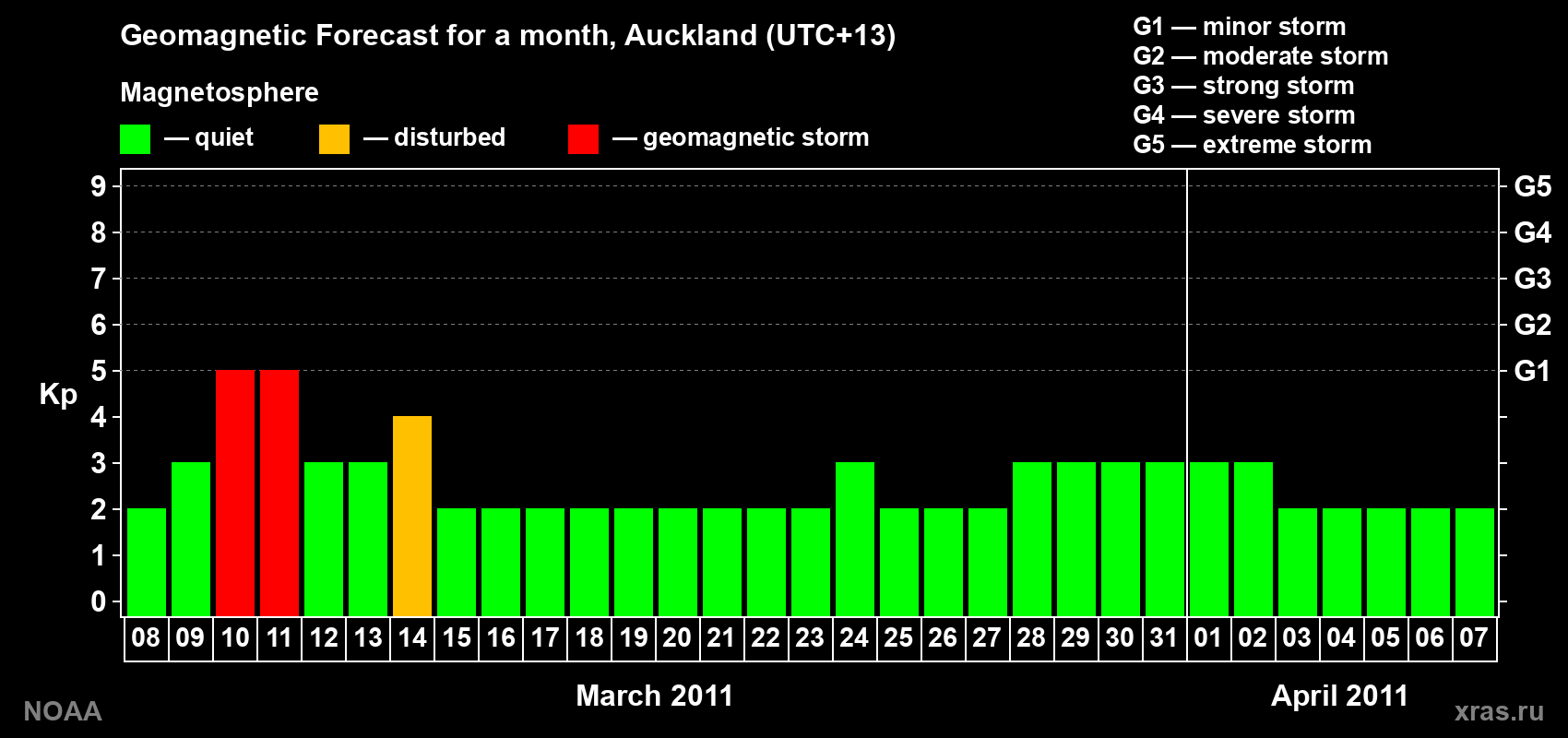 Forecast of the daily maximal value of geomagnetic index&nbsp;Kp for <b>1 month</b> (31 days) <b>from Mar 08, 2011 to Apr 07, 2011</b>