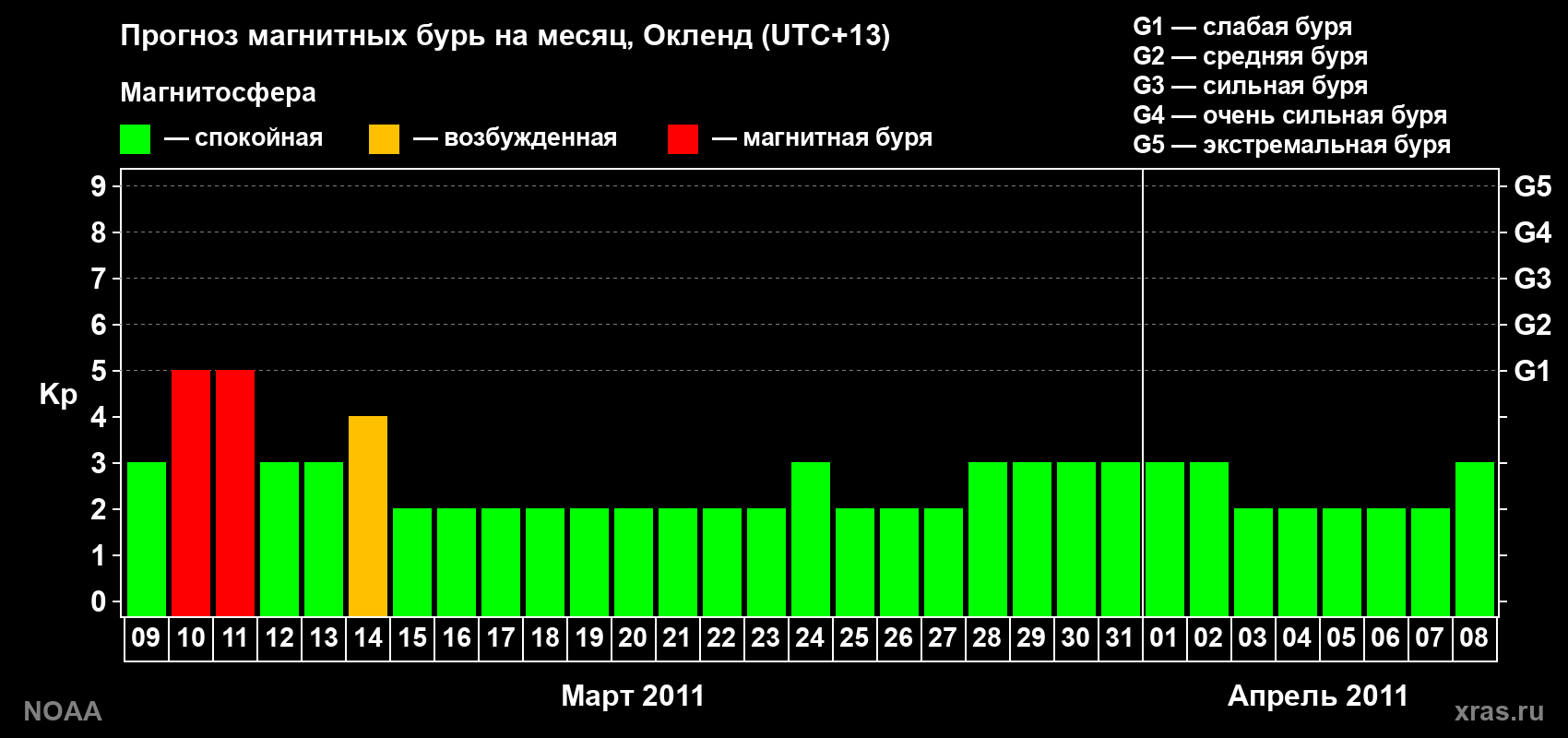 Прогноз максимального суточного геомагнитного индекса&nbsp;Kp на <b>1 месяц</b> (31 день) <b>с 09 марта по 08 апреля 2011 г</b>