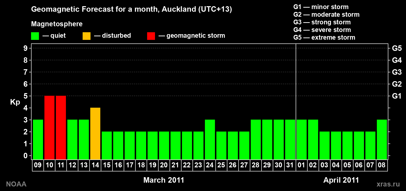 Forecast of the daily maximal value of geomagnetic index&nbsp;Kp for <b>1 month</b> (31 days) <b>from Mar 09, 2011 to Apr 08, 2011</b>