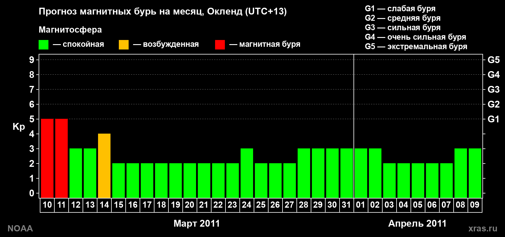 Прогноз максимального суточного геомагнитного индекса&nbsp;Kp на <b>1 месяц</b> (31 день) <b>с 10 марта по 09 апреля 2011 г</b>