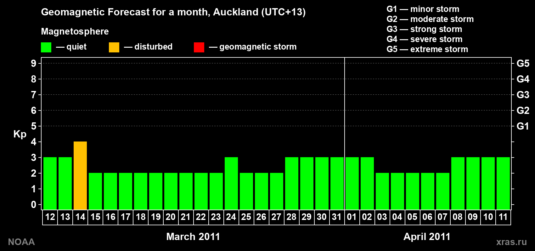 Forecast of the daily maximal value of geomagnetic index&nbsp;Kp for <b>1 month</b> (31 days) <b>from Mar 12, 2011 to Apr 11, 2011</b>