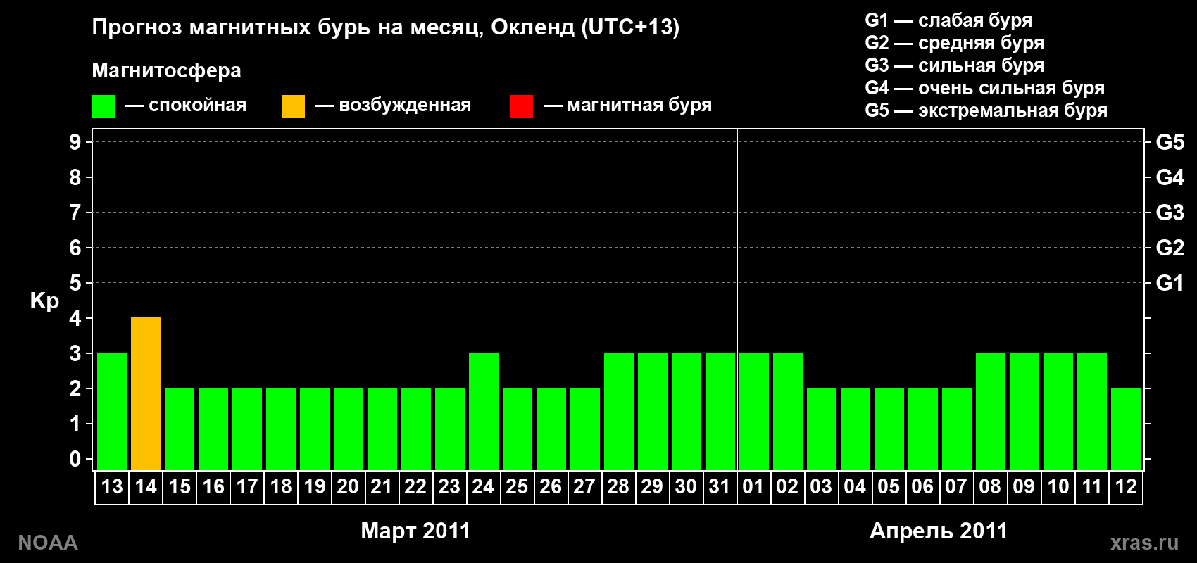 Прогноз максимального суточного геомагнитного индекса&nbsp;Kp на <b>1 месяц</b> (31 день) <b>с 13 марта по 12 апреля 2011 г</b>