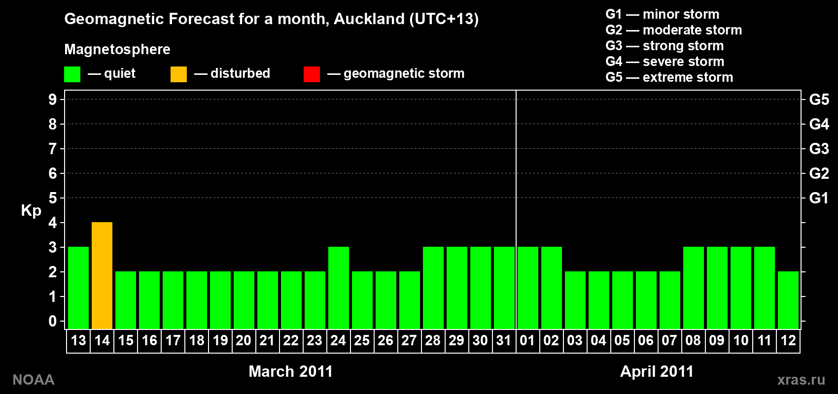 Forecast of the daily maximal value of geomagnetic index&nbsp;Kp for <b>1 month</b> (31 days) <b>from Mar 13, 2011 to Apr 12, 2011</b>