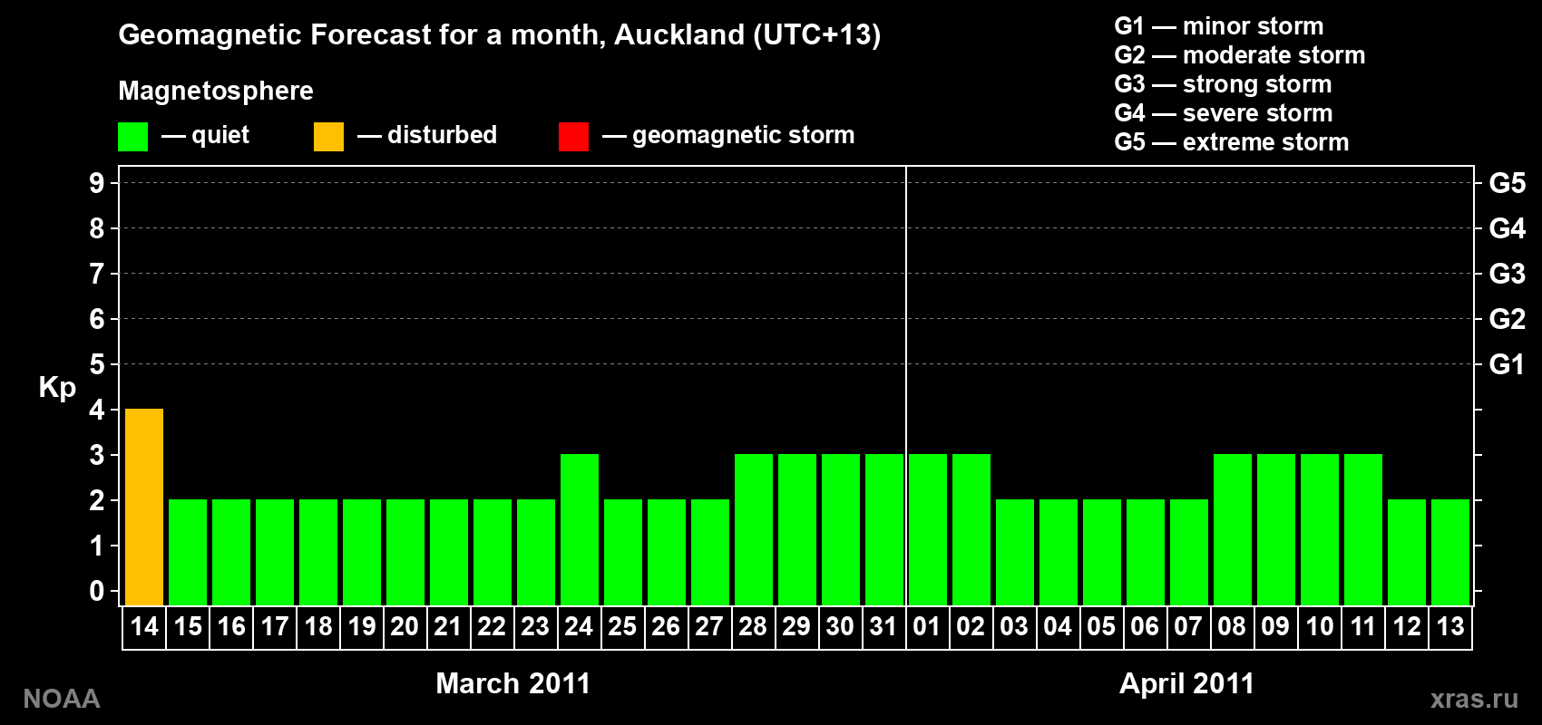 Forecast of the daily maximal value of geomagnetic index&nbsp;Kp for <b>1 month</b> (31 days) <b>from Mar 14, 2011 to Apr 13, 2011</b>