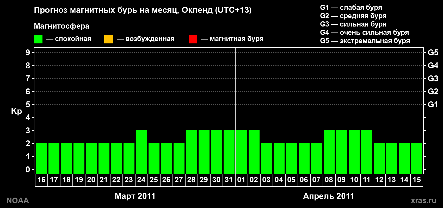 Прогноз максимального суточного геомагнитного индекса&nbsp;Kp на <b>1 месяц</b> (31 день) <b>с 16 марта по 15 апреля 2011 г</b>
