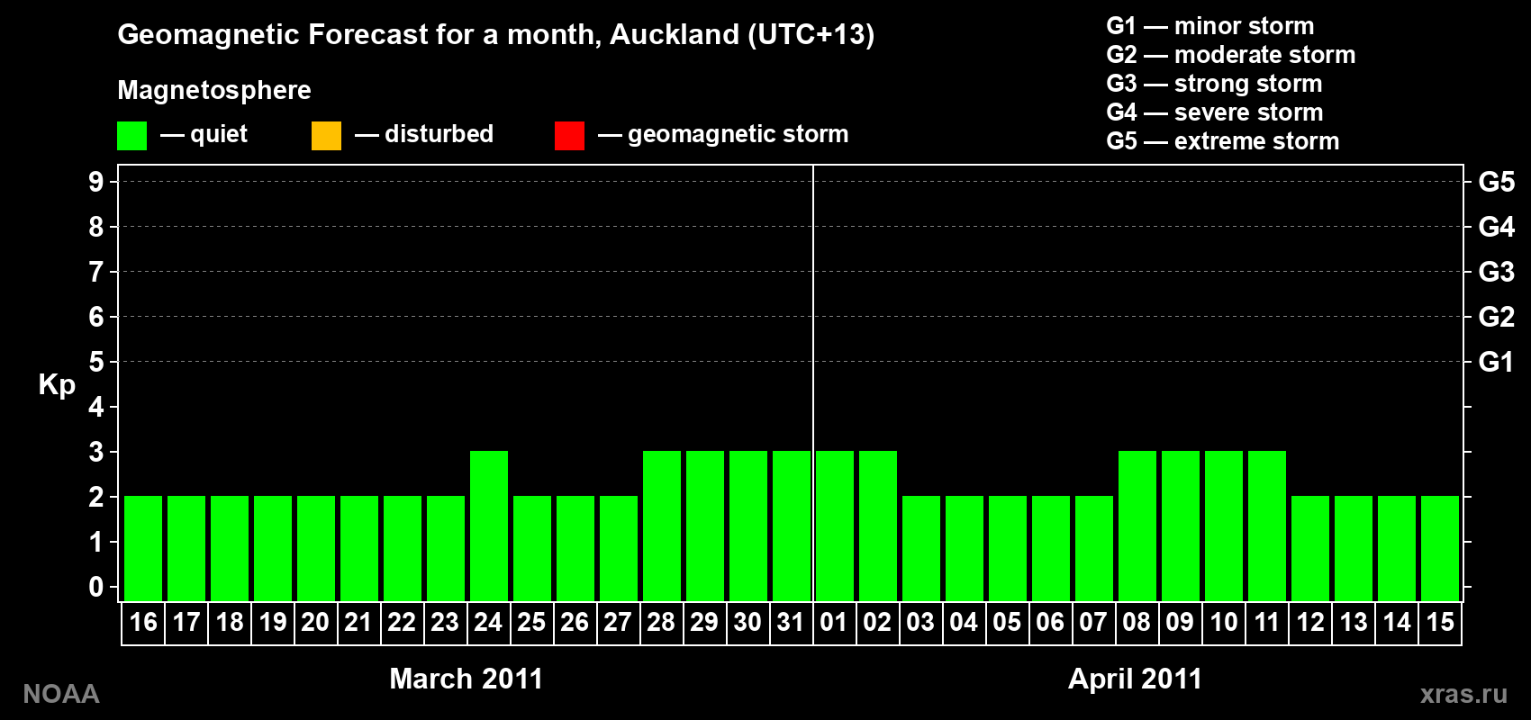 Forecast of the daily maximal value of geomagnetic index&nbsp;Kp for <b>1 month</b> (31 days) <b>from Mar 16, 2011 to Apr 15, 2011</b>