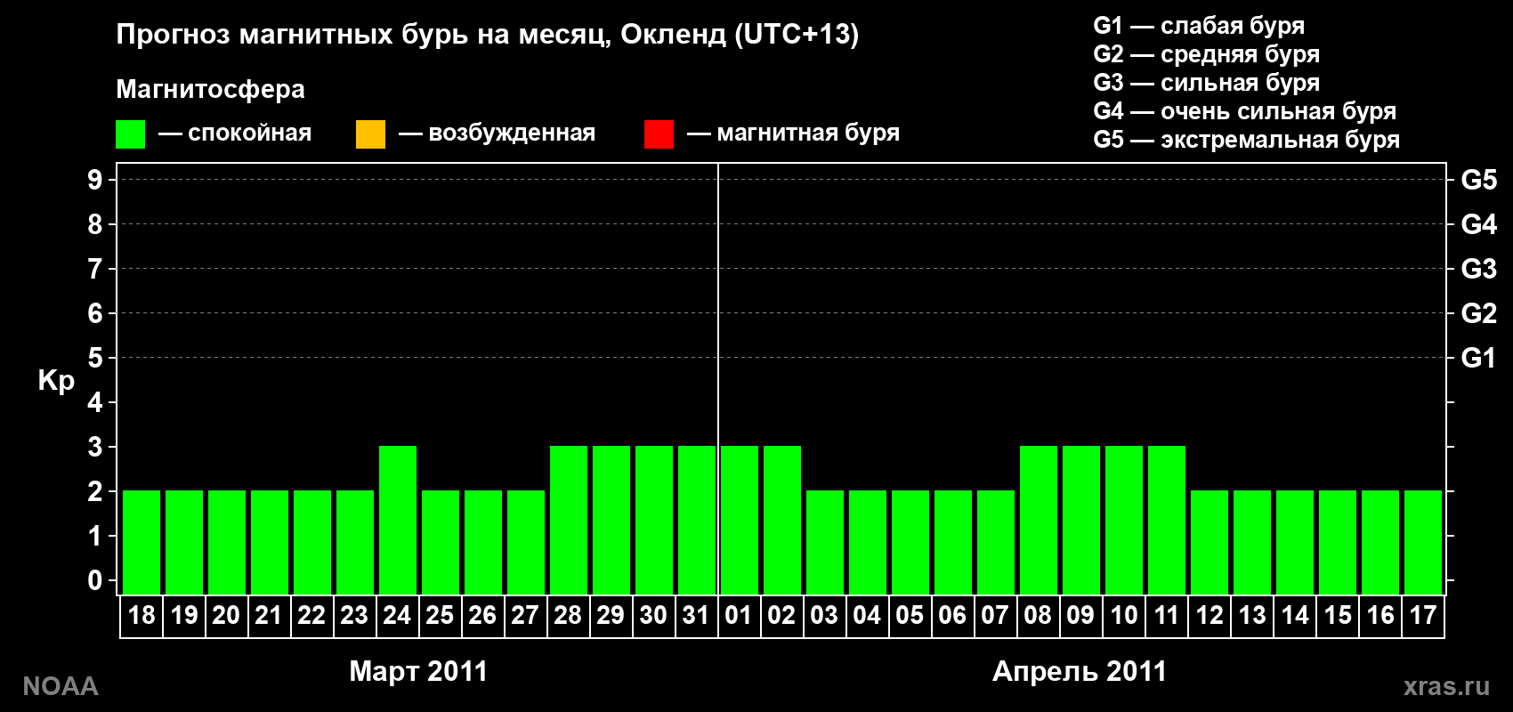Прогноз максимального суточного геомагнитного индекса&nbsp;Kp на <b>1 месяц</b> (31 день) <b>с 18 марта по 17 апреля 2011 г</b>