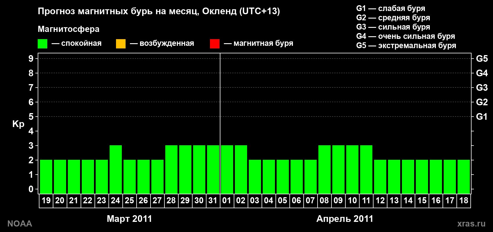 Прогноз максимального суточного геомагнитного индекса&nbsp;Kp на <b>1 месяц</b> (31 день) <b>с 19 марта по 18 апреля 2011 г</b>