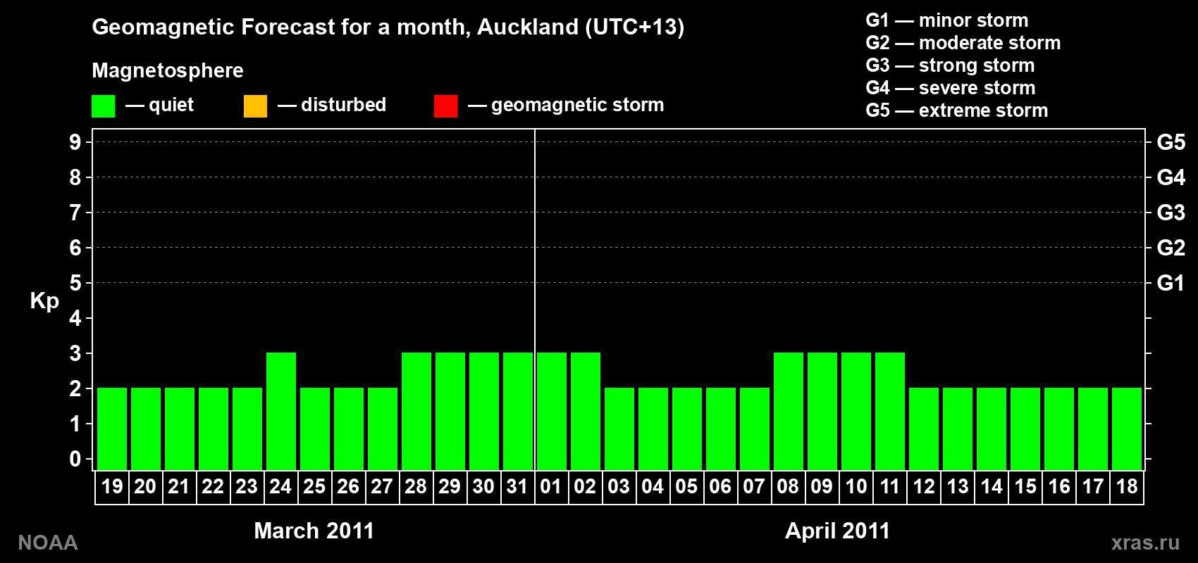 Forecast of the daily maximal value of geomagnetic index&nbsp;Kp for <b>1 month</b> (31 days) <b>from Mar 19, 2011 to Apr 18, 2011</b>