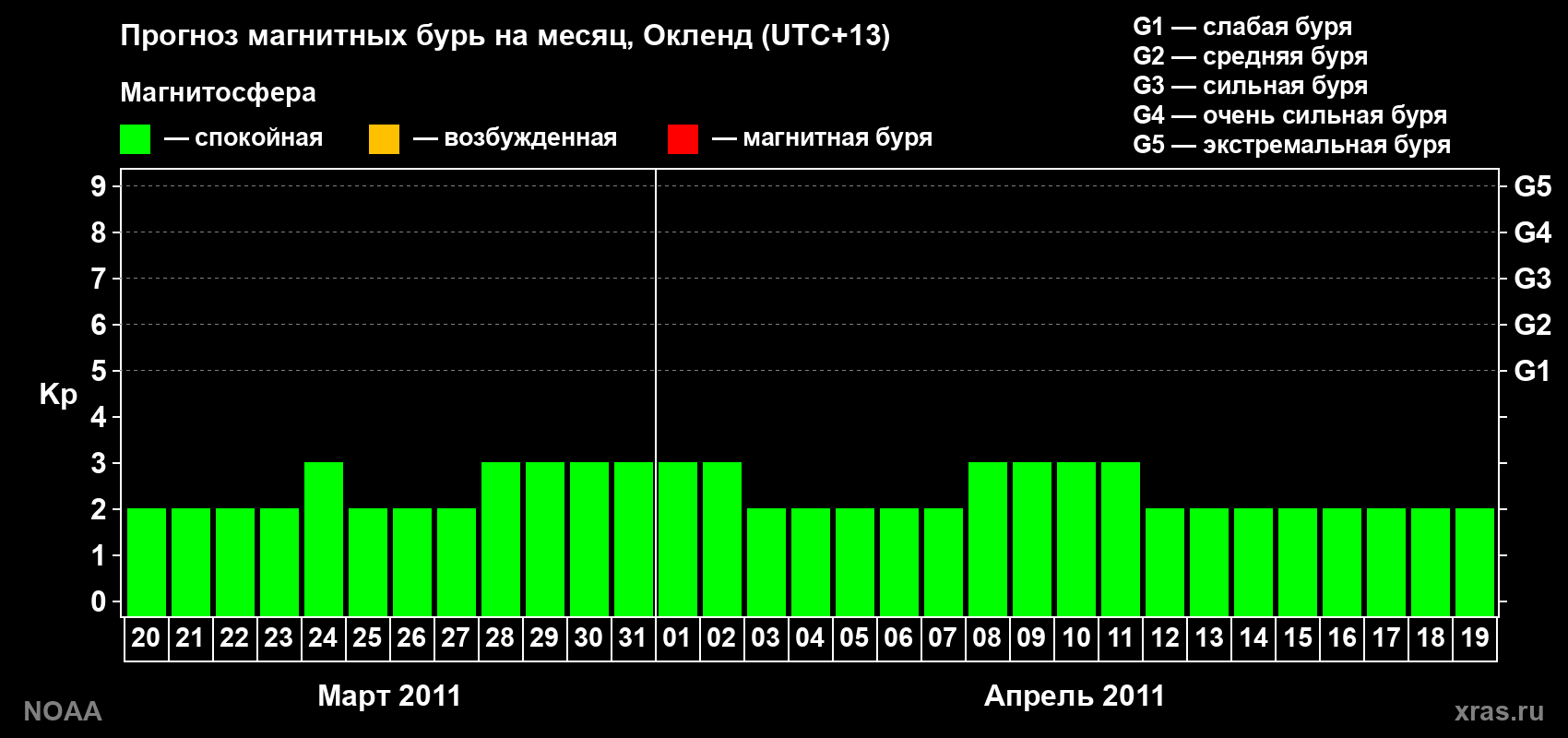 Прогноз максимального суточного геомагнитного индекса&nbsp;Kp на <b>1 месяц</b> (31 день) <b>с 20 марта по 19 апреля 2011 г</b>