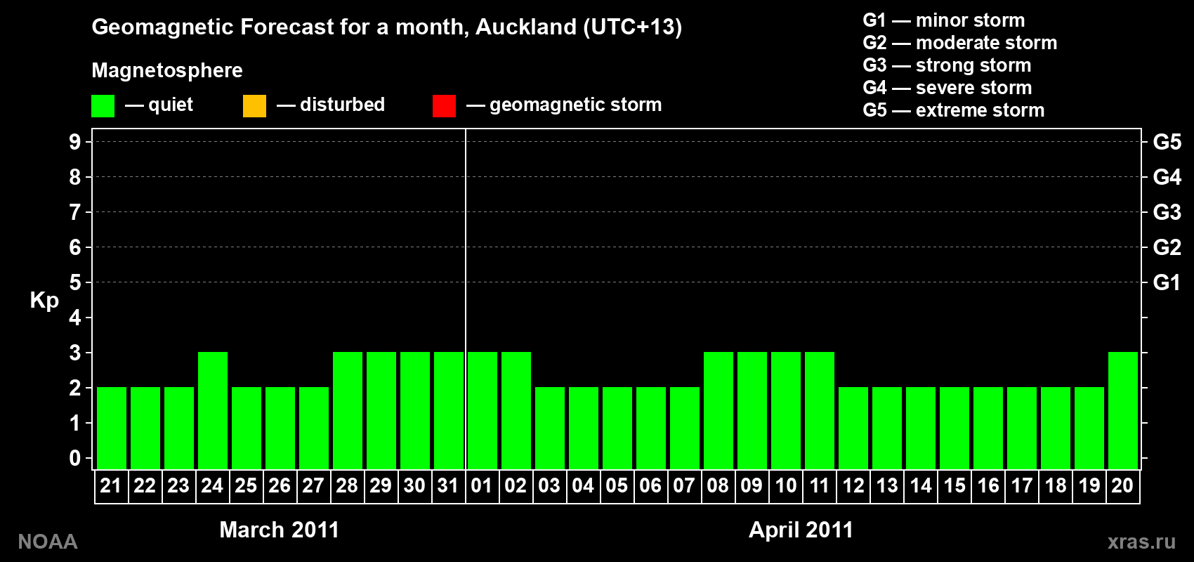 Forecast of the daily maximal value of geomagnetic index&nbsp;Kp for <b>1 month</b> (31 days) <b>from Mar 21, 2011 to Apr 20, 2011</b>