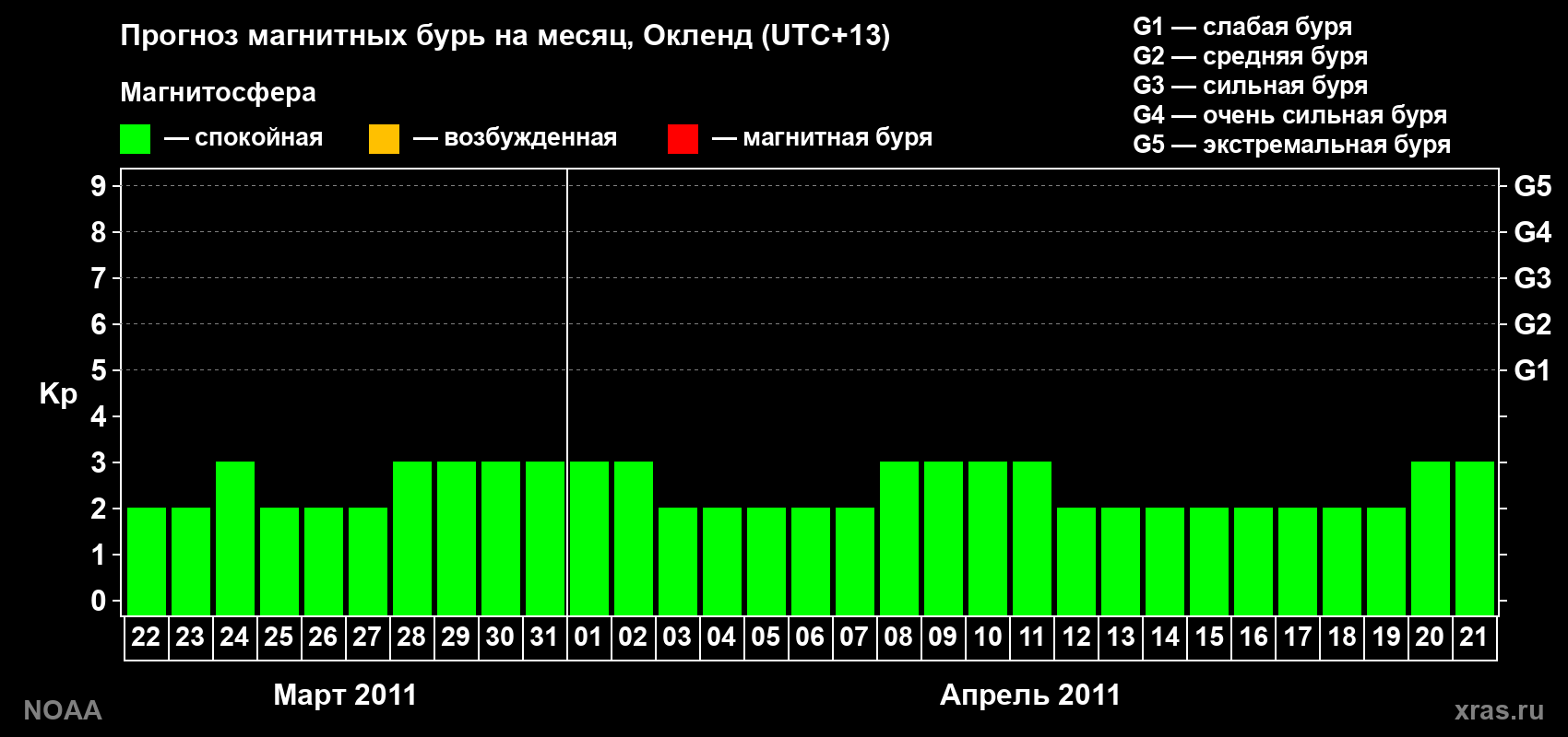 Прогноз максимального суточного геомагнитного индекса&nbsp;Kp на <b>1 месяц</b> (31 день) <b>с 22 марта по 21 апреля 2011 г</b>