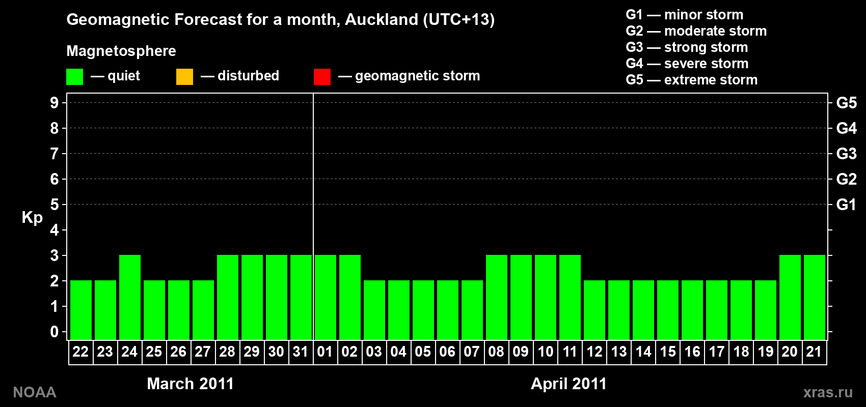 Forecast of the daily maximal value of geomagnetic index&nbsp;Kp for <b>1 month</b> (31 days) <b>from Mar 22, 2011 to Apr 21, 2011</b>