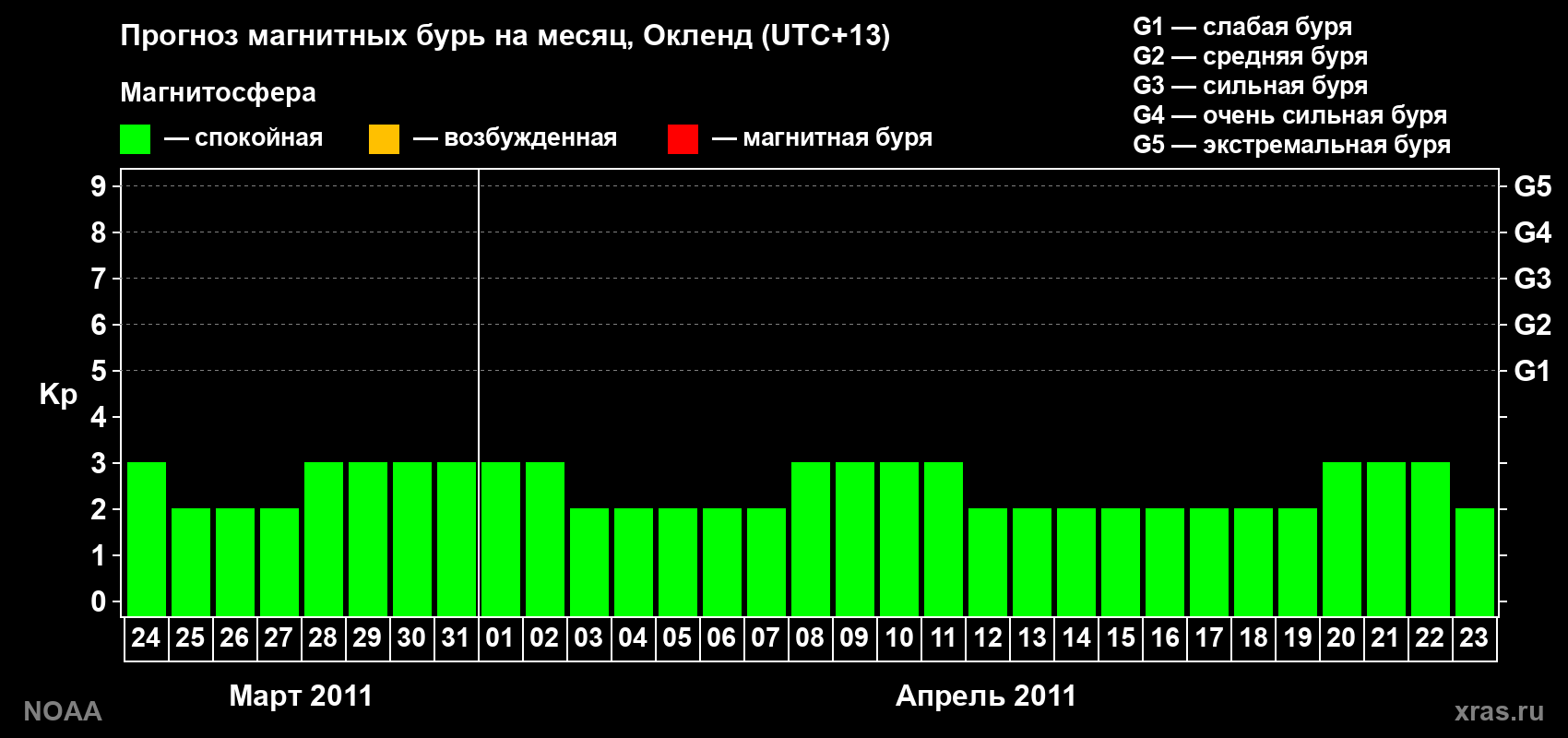 Прогноз максимального суточного геомагнитного индекса&nbsp;Kp на <b>1 месяц</b> (31 день) <b>с 24 марта по 23 апреля 2011 г</b>