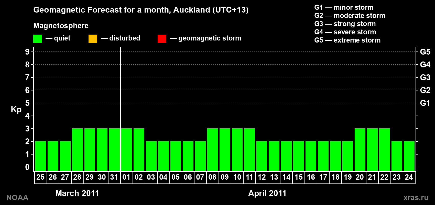 Forecast of the daily maximal value of geomagnetic index&nbsp;Kp for <b>1 month</b> (31 days) <b>from Mar 25, 2011 to Apr 24, 2011</b>