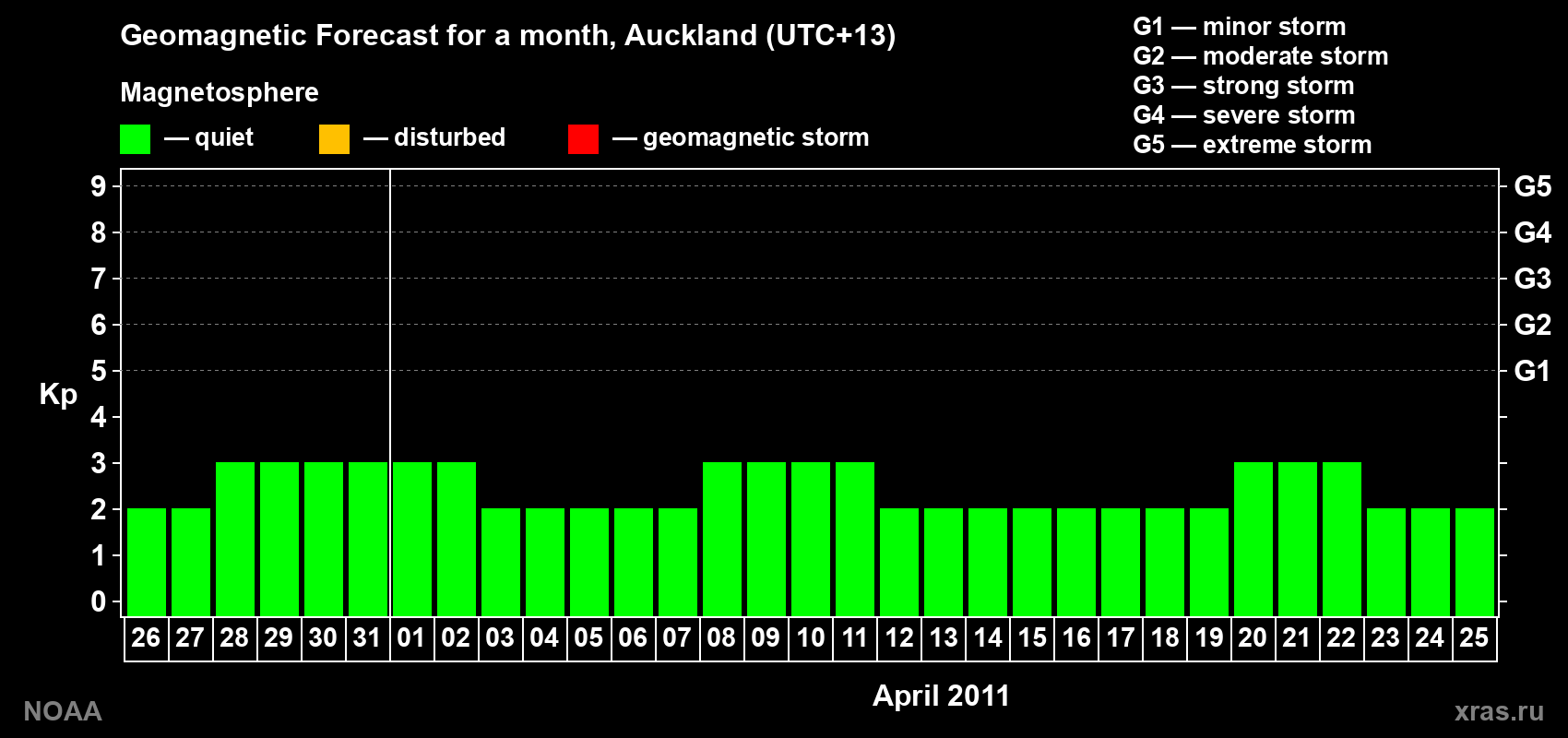 Forecast of the daily maximal value of geomagnetic index&nbsp;Kp for <b>1 month</b> (31 days) <b>from Mar 26, 2011 to Apr 25, 2011</b>