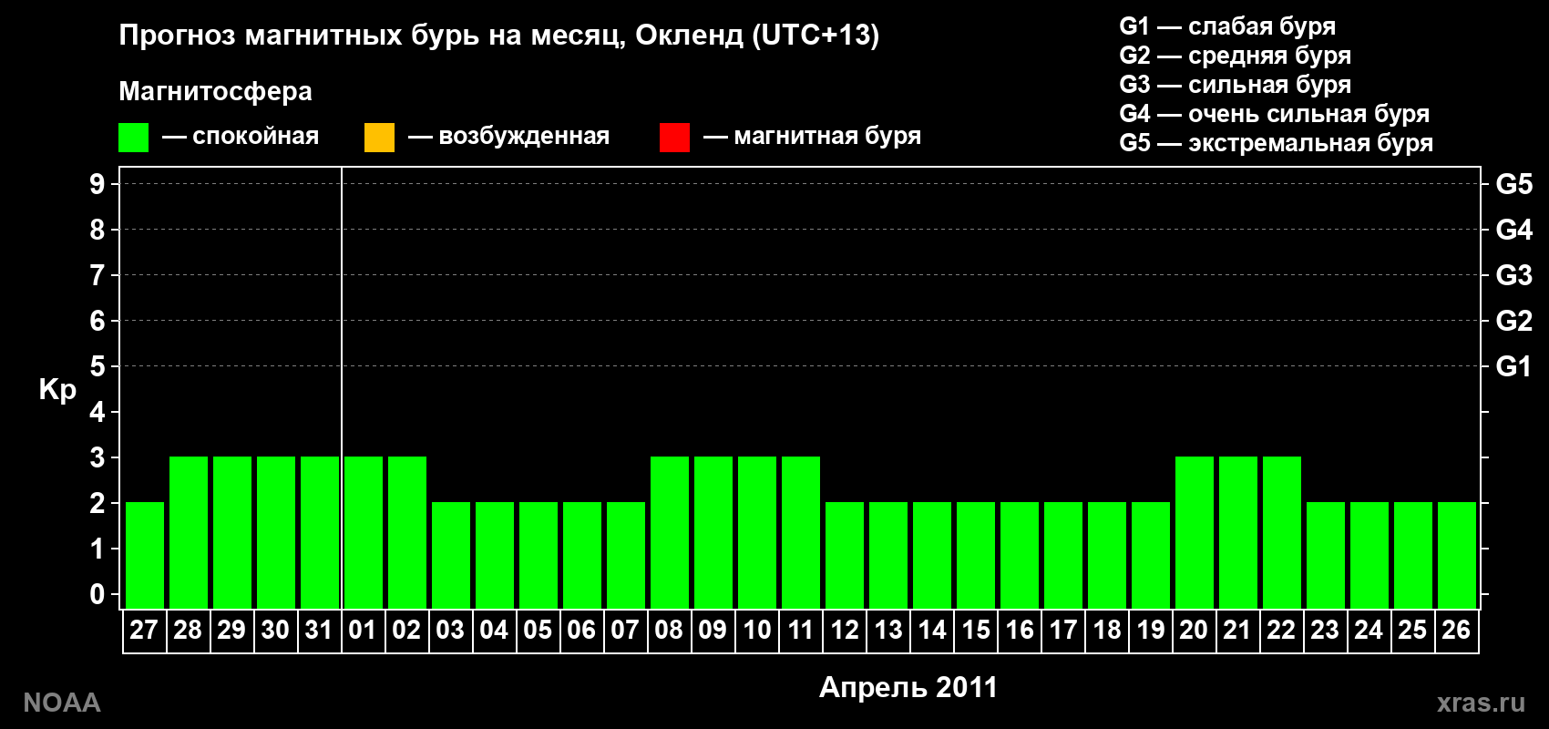 Прогноз максимального суточного геомагнитного индекса&nbsp;Kp на <b>1 месяц</b> (31 день) <b>с 27 марта по 26 апреля 2011 г</b>