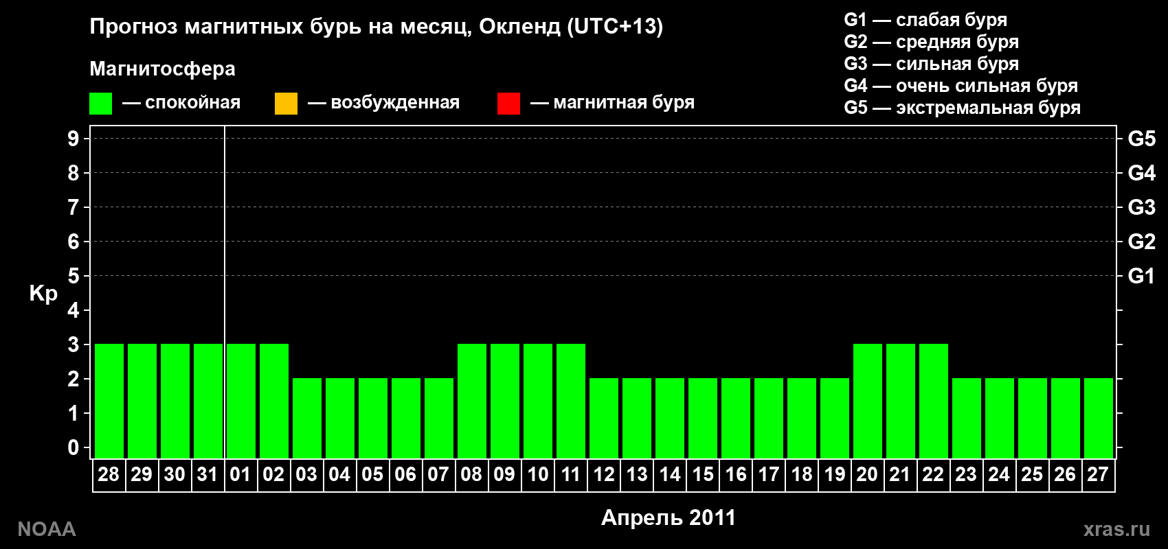 Прогноз максимального суточного геомагнитного индекса&nbsp;Kp на <b>1 месяц</b> (31 день) <b>с 28 марта по 27 апреля 2011 г</b>