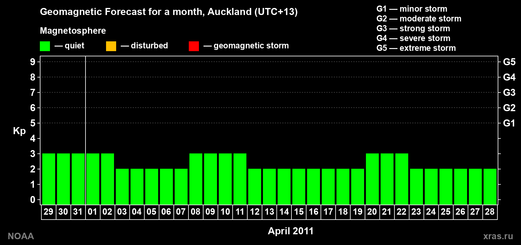 Forecast of the daily maximal value of geomagnetic index&nbsp;Kp for <b>1 month</b> (31 days) <b>from Mar 29, 2011 to Apr 28, 2011</b>
