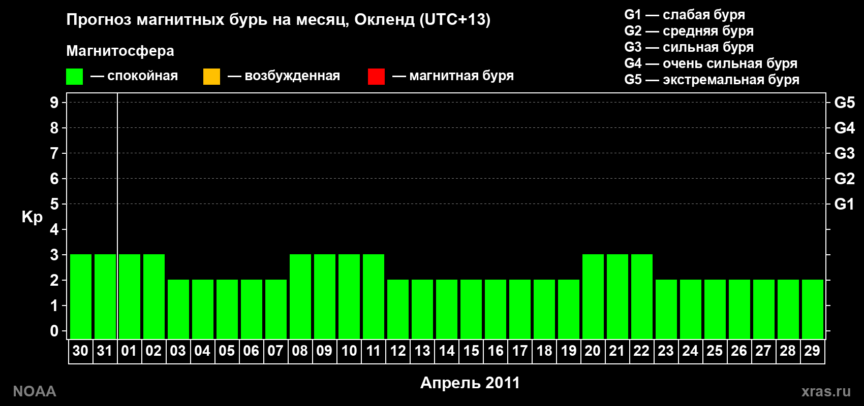 Прогноз максимального суточного геомагнитного индекса&nbsp;Kp на <b>1 месяц</b> (31 день) <b>с 30 марта по 29 апреля 2011 г</b>