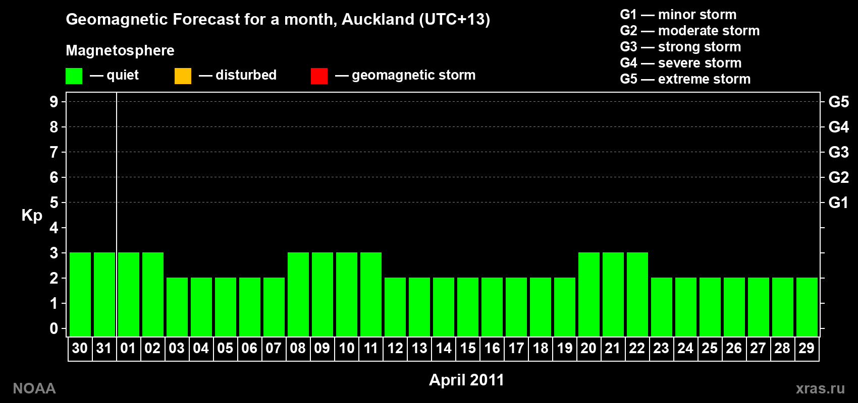 Forecast of the daily maximal value of geomagnetic index&nbsp;Kp for <b>1 month</b> (31 days) <b>from Mar 30, 2011 to Apr 29, 2011</b>