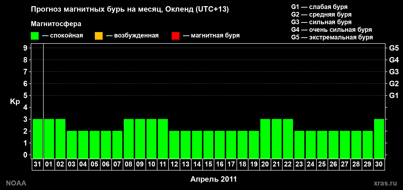Прогноз максимального суточного геомагнитного индекса&nbsp;Kp на <b>1 месяц</b> (31 день) <b>с 31 марта по 30 апреля 2011 г</b>