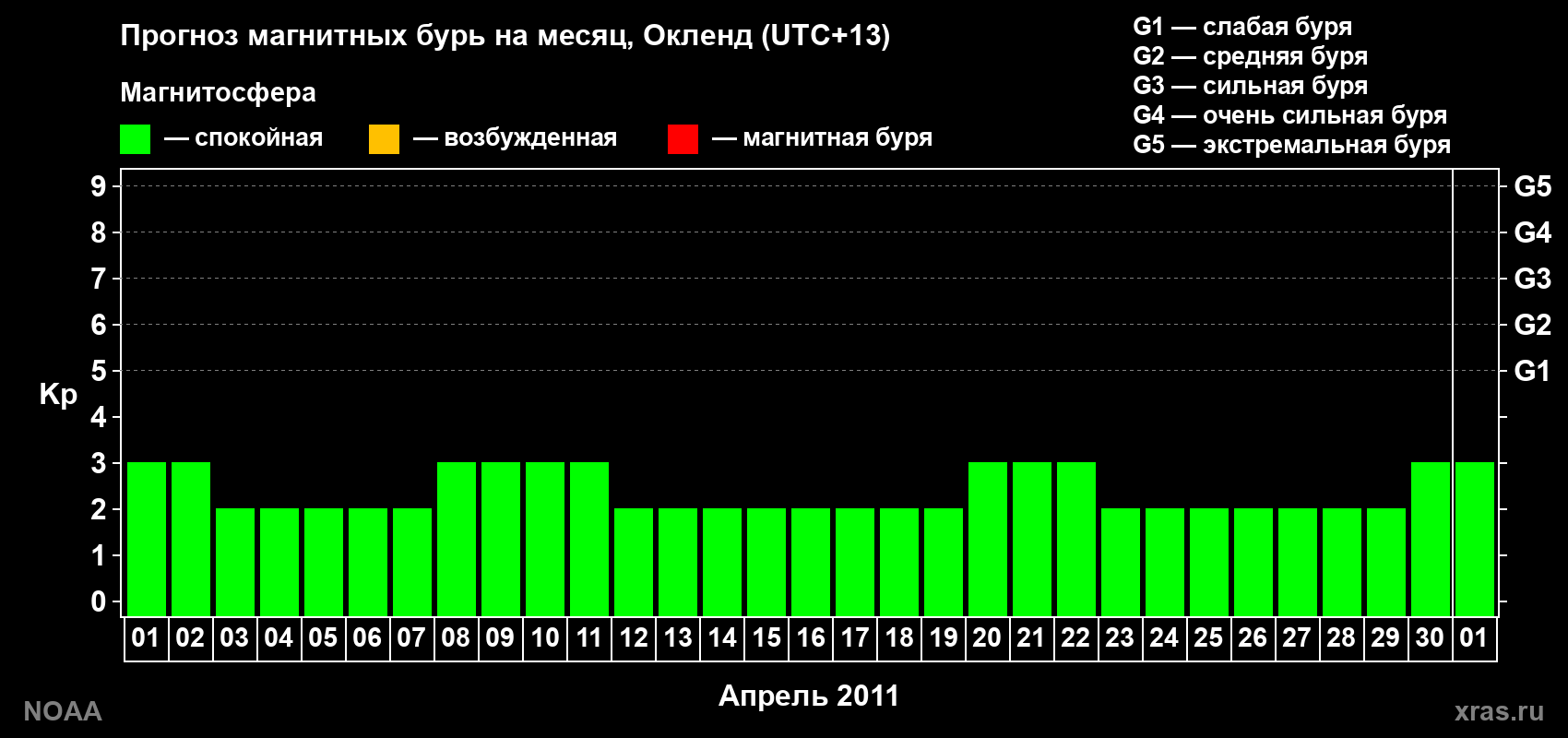Прогноз максимального суточного геомагнитного индекса&nbsp;Kp на <b>1 месяц</b> (31 день) <b>с 01 апреля по 01 мая 2011 г</b>