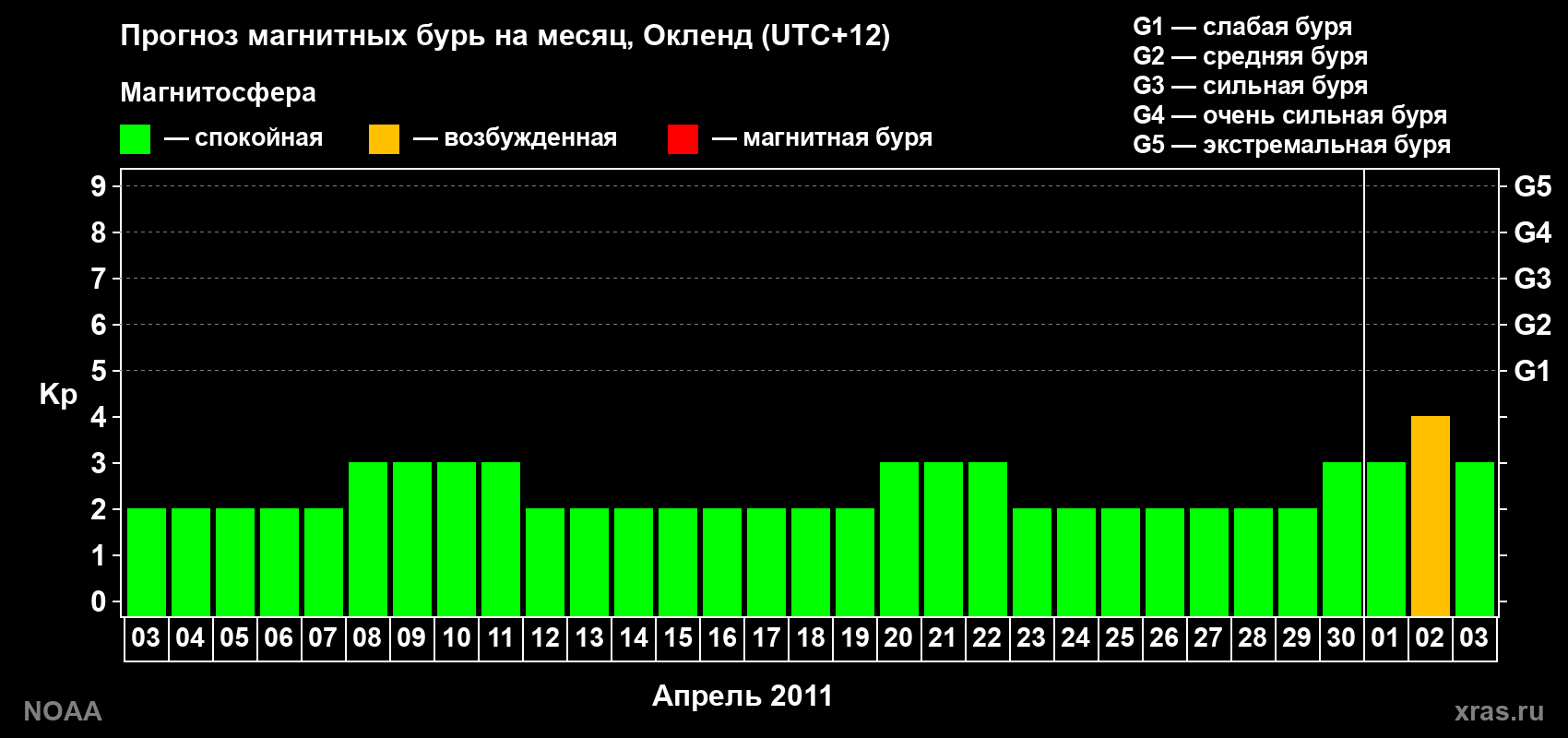 Прогноз максимального суточного геомагнитного индекса&nbsp;Kp на <b>1 месяц</b> (31 день) <b>с 03 апреля по 03 мая 2011 г</b>