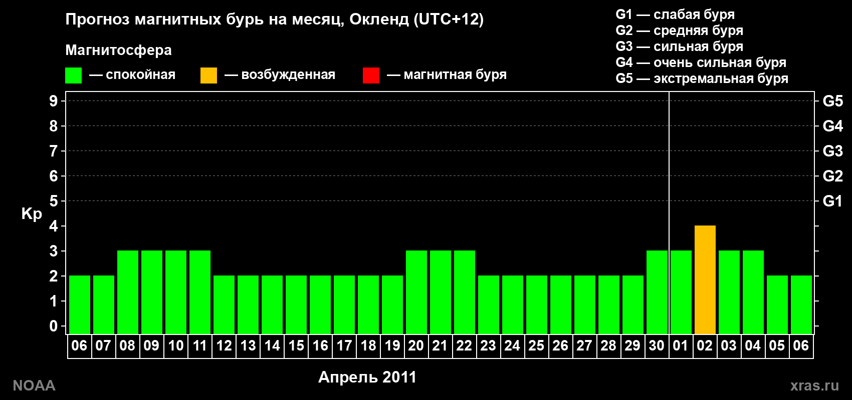 Прогноз максимального суточного геомагнитного индекса&nbsp;Kp на <b>1 месяц</b> (31 день) <b>с 06 апреля по 06 мая 2011 г</b>