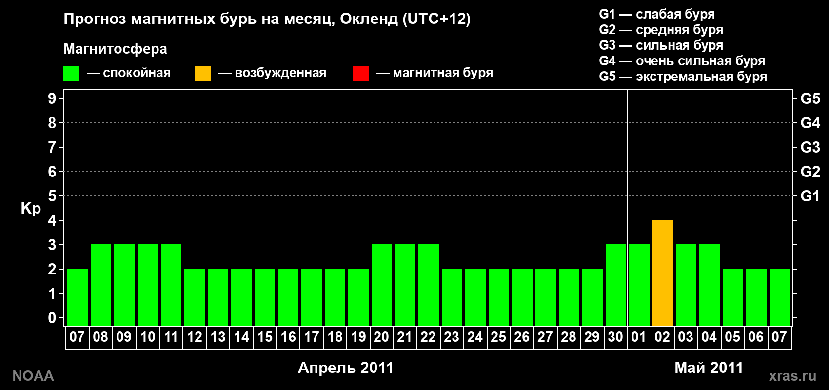 Прогноз максимального суточного геомагнитного индекса&nbsp;Kp на <b>1 месяц</b> (31 день) <b>с 07 апреля по 07 мая 2011 г</b>