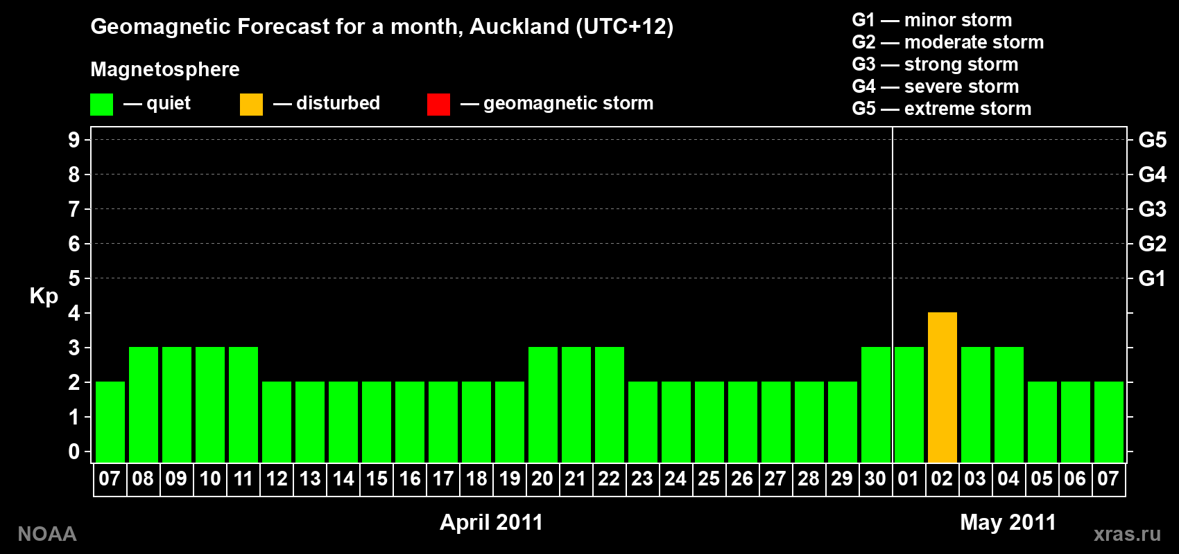 Forecast of the daily maximal value of geomagnetic index&nbsp;Kp for <b>1 month</b> (31 days) <b>from Apr 07, 2011 to May 07, 2011</b>