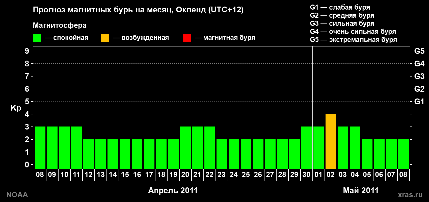 Прогноз максимального суточного геомагнитного индекса&nbsp;Kp на <b>1 месяц</b> (31 день) <b>с 08 апреля по 08 мая 2011 г</b>