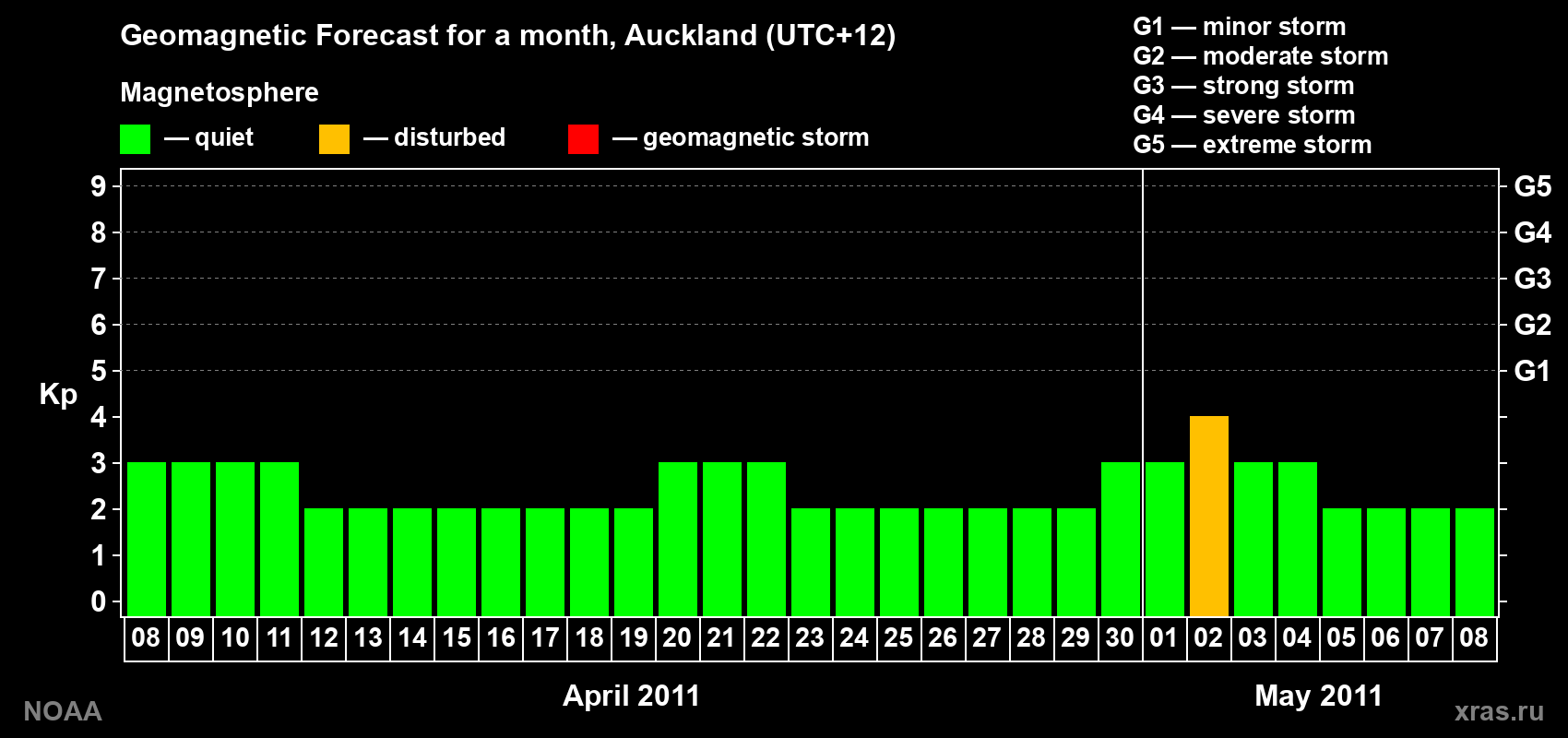 Forecast of the daily maximal value of geomagnetic index&nbsp;Kp for <b>1 month</b> (31 days) <b>from Apr 08, 2011 to May 08, 2011</b>