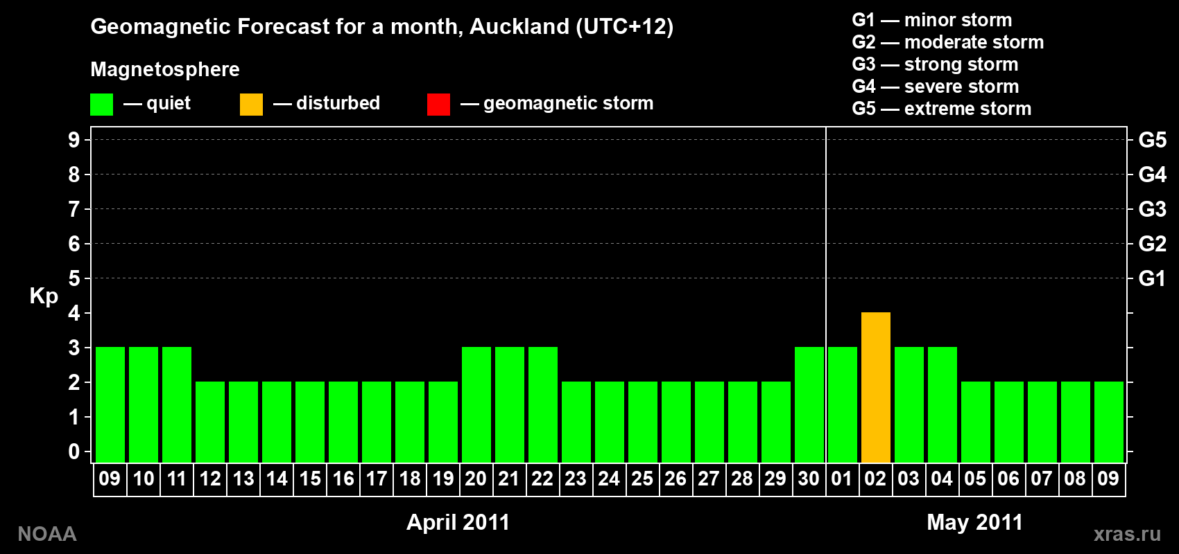 Forecast of the daily maximal value of geomagnetic index&nbsp;Kp for <b>1 month</b> (31 days) <b>from Apr 09, 2011 to May 09, 2011</b>