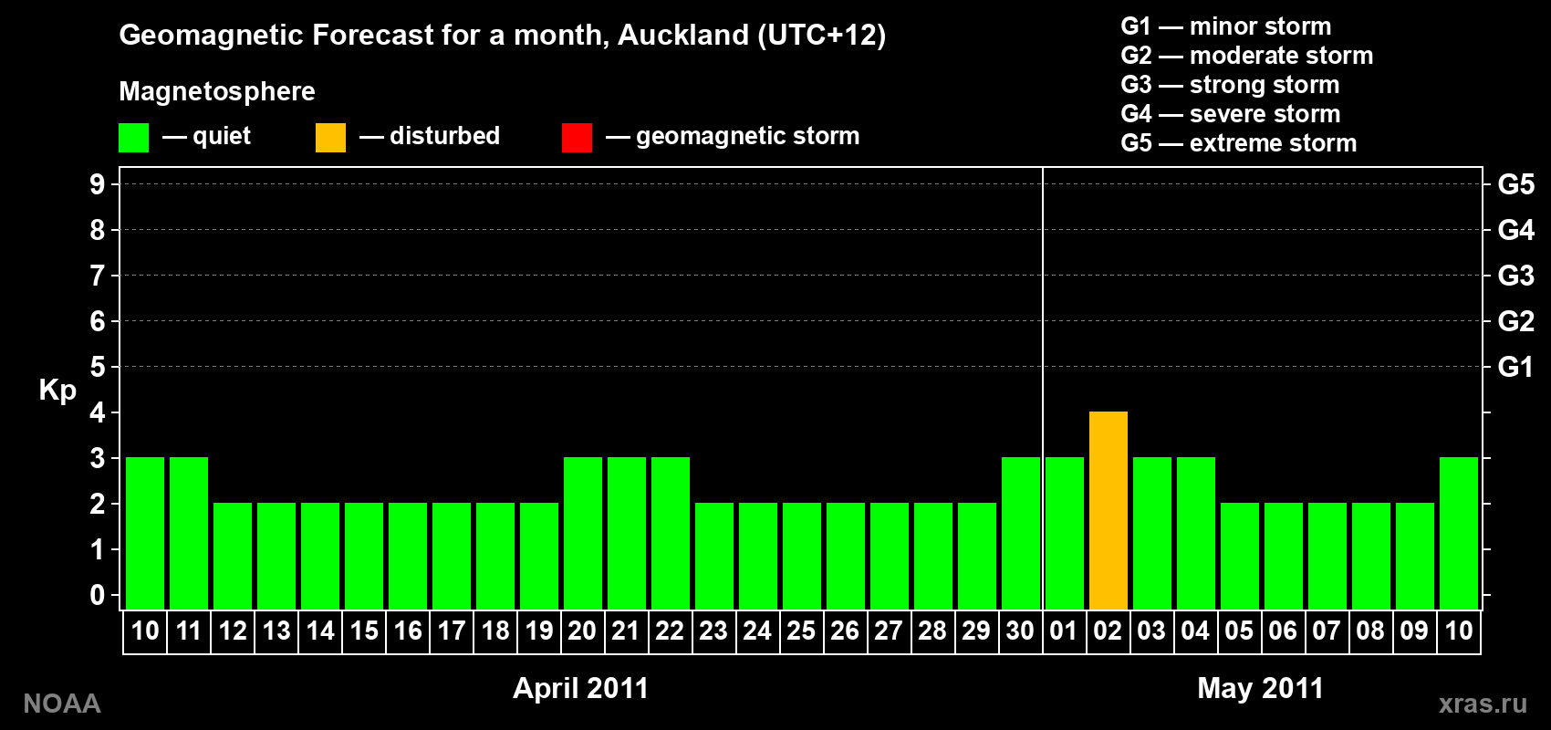 Forecast of the daily maximal value of geomagnetic index&nbsp;Kp for <b>1 month</b> (31 days) <b>from Apr 10, 2011 to May 10, 2011</b>