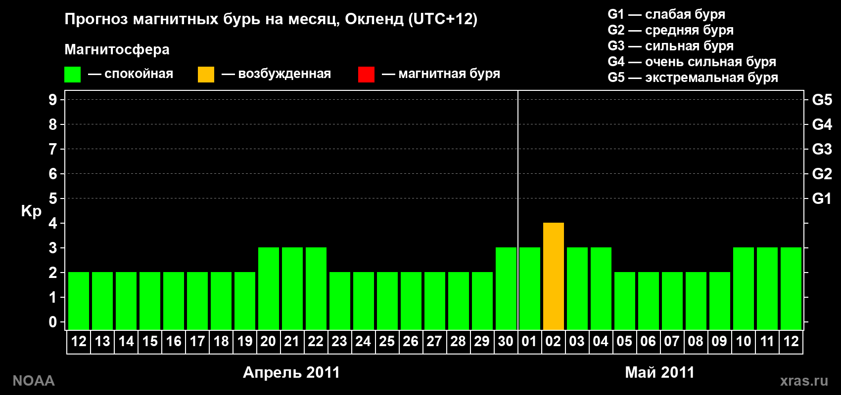 Прогноз максимального суточного геомагнитного индекса&nbsp;Kp на <b>1 месяц</b> (31 день) <b>с 12 апреля по 12 мая 2011 г</b>