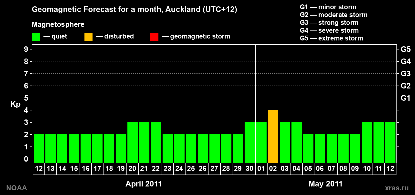 Forecast of the daily maximal value of geomagnetic index&nbsp;Kp for <b>1 month</b> (31 days) <b>from Apr 12, 2011 to May 12, 2011</b>