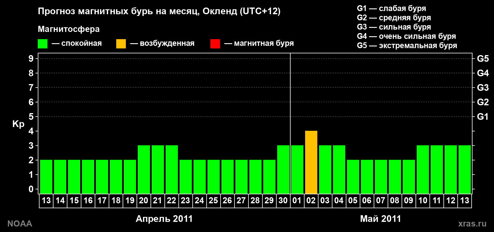 Прогноз максимального суточного геомагнитного индекса&nbsp;Kp на <b>1 месяц</b> (31 день) <b>с 13 апреля по 13 мая 2011 г</b>