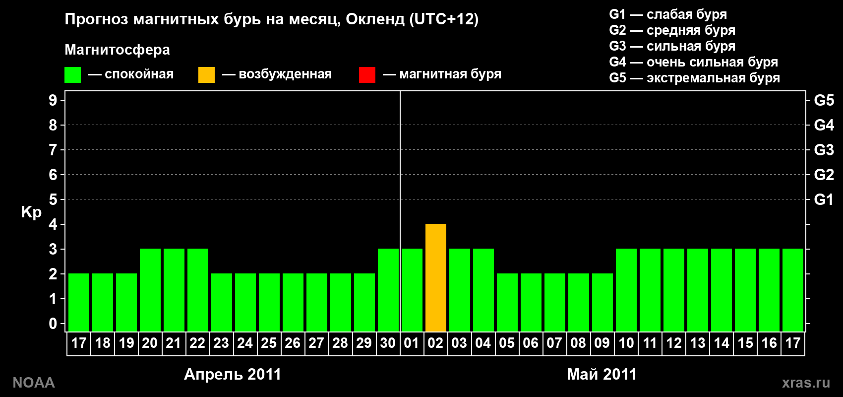 Прогноз максимального суточного геомагнитного индекса&nbsp;Kp на <b>1 месяц</b> (31 день) <b>с 17 апреля по 17 мая 2011 г</b>